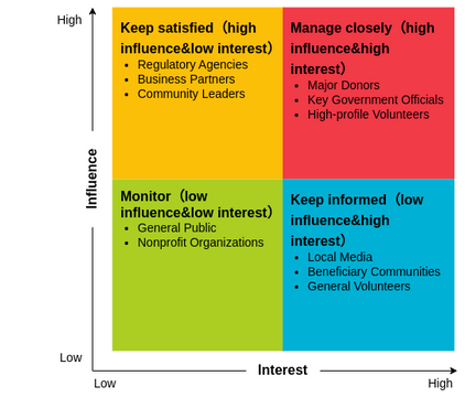 利益相关者映射模板 | Visual Paradigm User-Contributed Diagrams / Designs